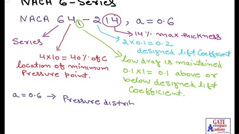 naca nomenclature|naca 6 digit airfoil nomenclature.